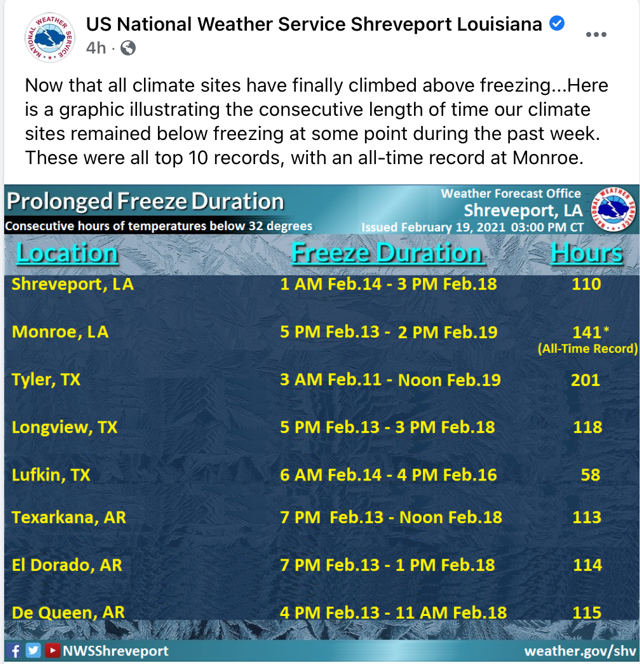 The National Weather Service in Shreveport reported that Tyler had 201 straight hours below freezing in mid-February of 2021